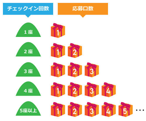 チェックインすればするほど応募口数を増やすことができる