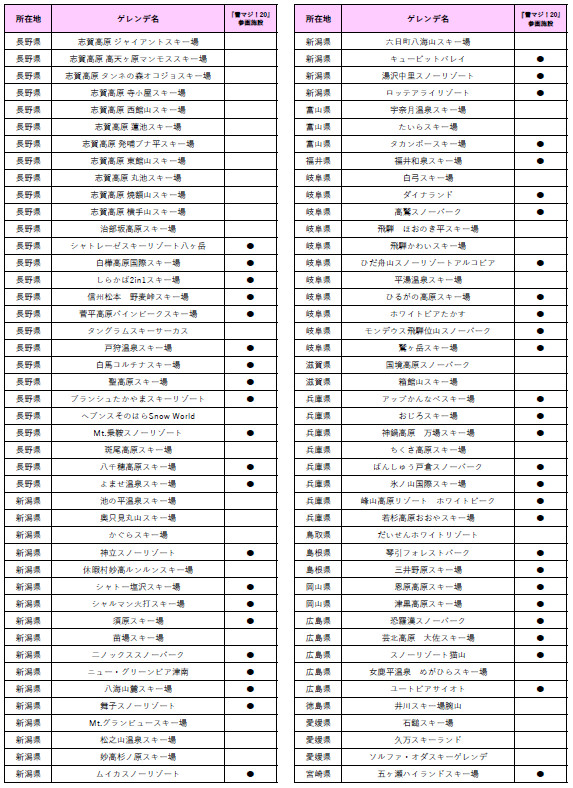 「雪マジ！19」「雪マジ！20」参加ゲレンデ一覧