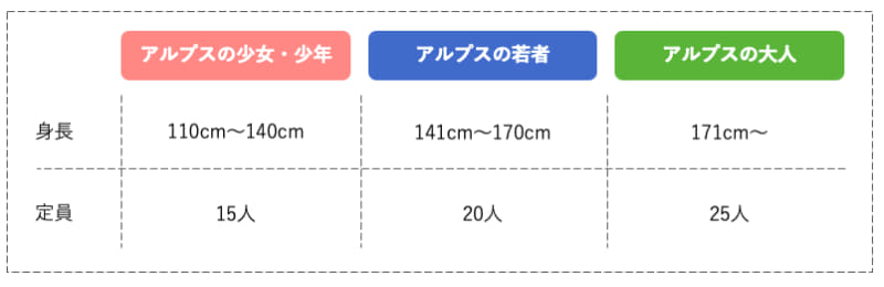 身長別の3クラスに分かれる