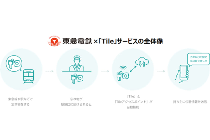 東急電鉄は、探し物トラッカー「Tile」とその検知システム「Tileアクセスポイント」を活用した追跡サービスを開始する
