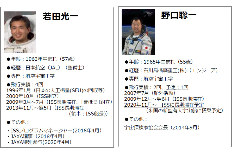 JAXAの現役宇宙飛行士