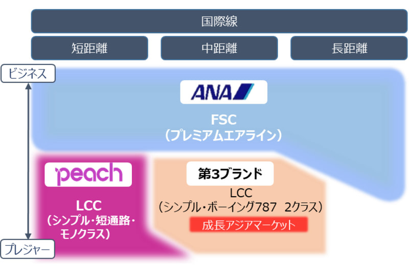 新ブランドLCCのポジション