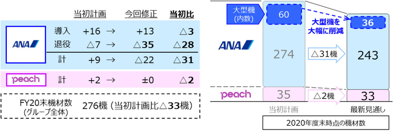 2020年度末の保有機材。大型機を当初計画より早期に退役する