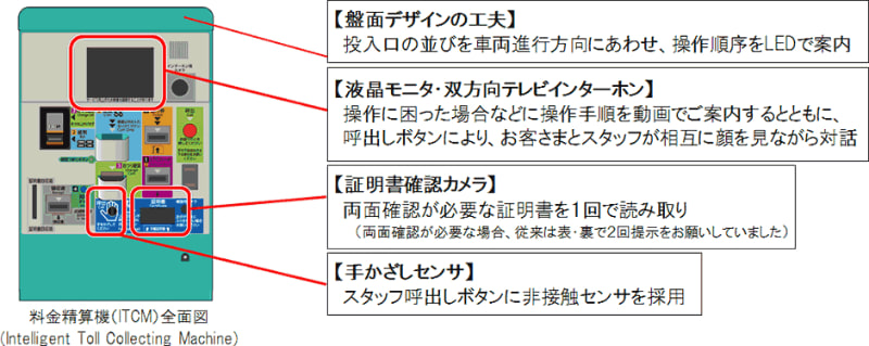 新型の精算機（ITCM：Intelligent Toll Collecting Machine）