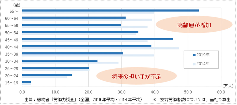 働き方を改善し、将来の担い手不足へ対応することが課題