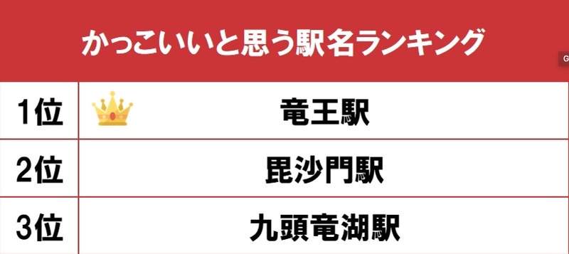 gooランキングは「かっこいいと思う駅名ランキング」を発表した