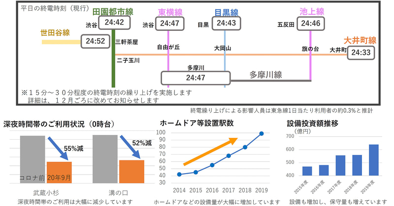 東急電鉄は「こどもの国線」を除く全線で15分から30分程度、終電時刻を繰り上げる