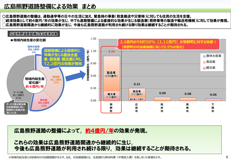 広島熊野道路の整備によるストック効果