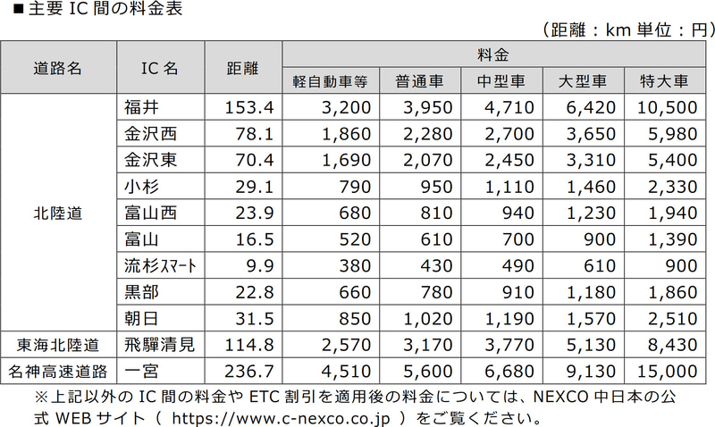 主なIC間の料金
