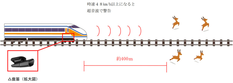 東武鉄道は鹿との接触事故防止のために一部車両に「鹿笛」を導入。列車速度が48km/h以上になると超音波を発し、鹿に対して線路外への逃走を促す