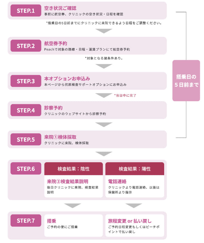 旅行までの流れ