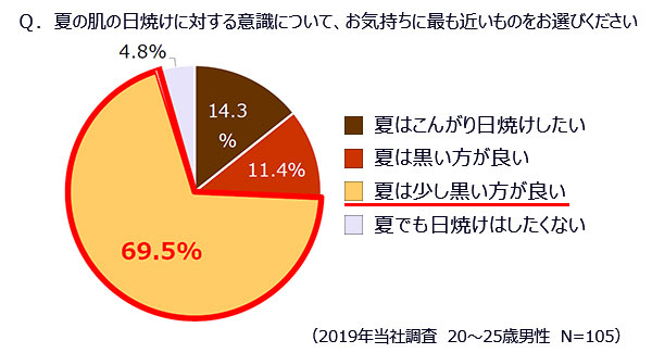 夏の肌の日焼けに対する意識調査