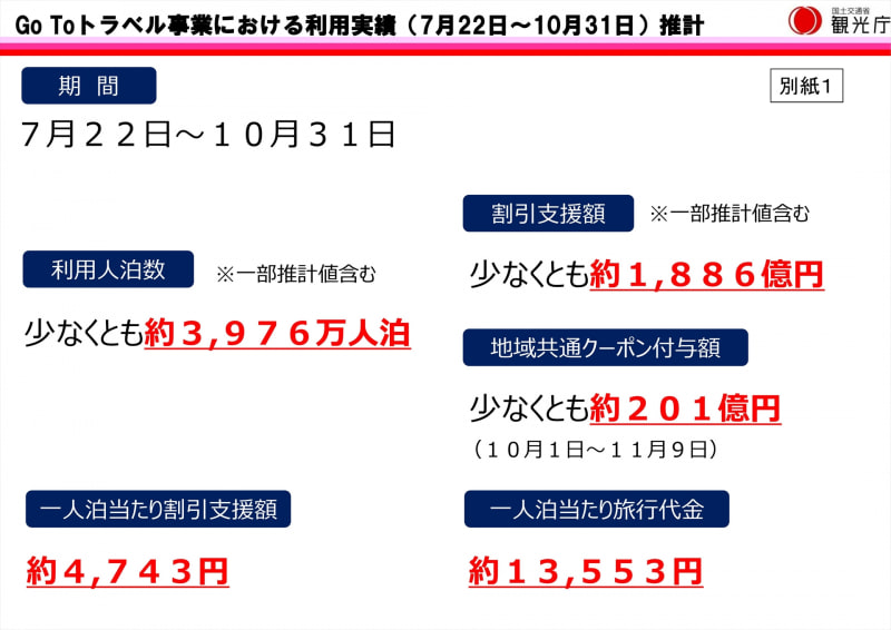 7月22日～10月31日の利用実績（速報値）