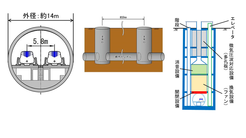 立坑は約5km間隔で設置。リニア中央新幹線開業後は、トンネル内の換気や異常時の乗客避難、保守作業などに使用される