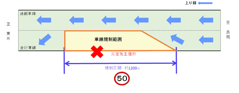 規制状況