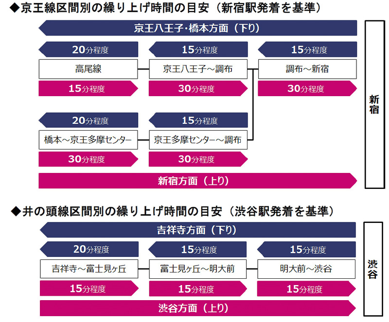 京王電鉄が京王線・井の頭線の終電時刻を繰り上げる