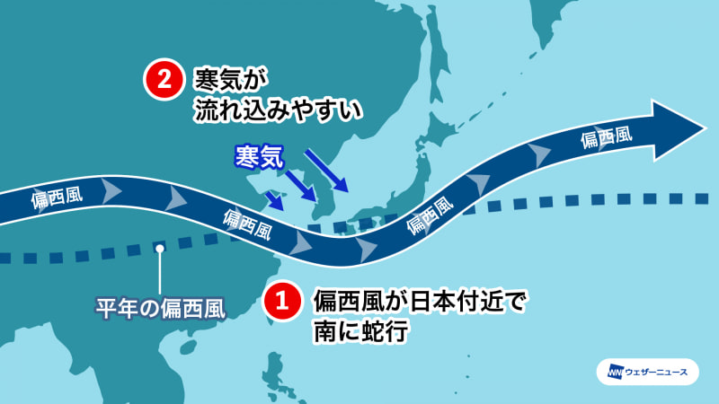 ラニーニャ現象の影響で偏西風が蛇行し、西日本を中心に寒気が流れ込みやすい時期があるという