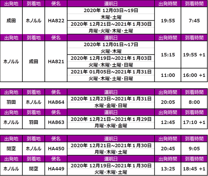 ハワイアン航空が運航する日本路線