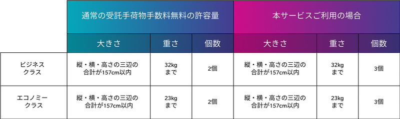 赴任・留学用追加手荷物受託サービス