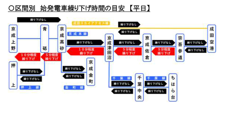始発列車繰り下げ時間の目安