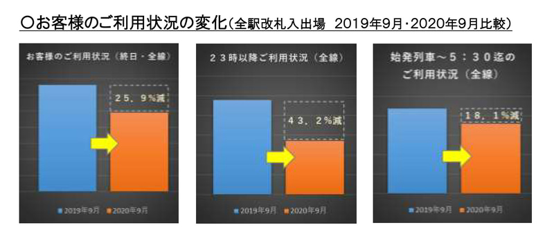 2019年9月と2020年9月の利用状況比較