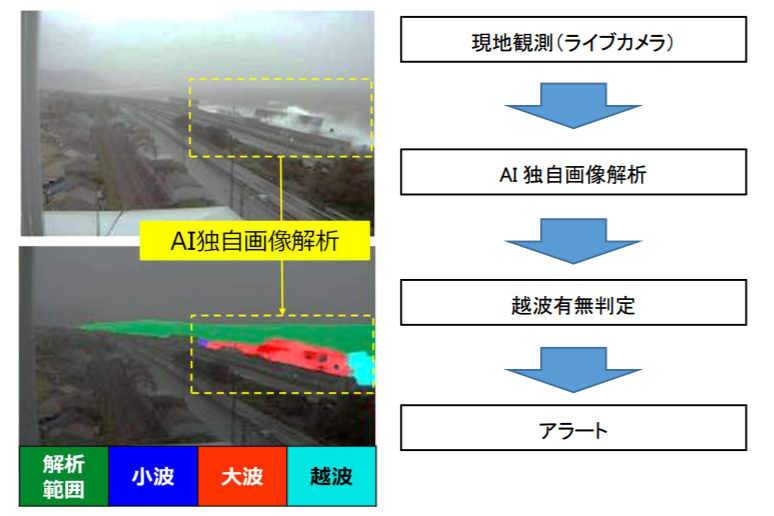 AI画像解析で越波の状況をリモート監視する