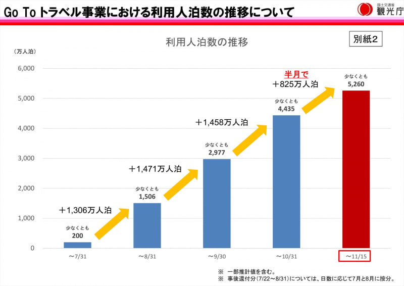 11月15日までの利用人泊数の推移