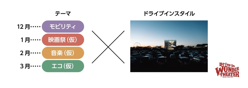 毎月異なるテーマとコラボレーションを行なう予定