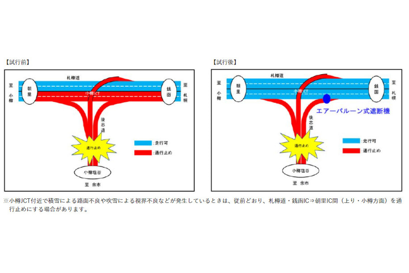 導入により札樽道の通行止めを回避可能に
