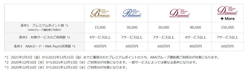 要求プレミアムポイントを緩和する代わりにANAグループのサービス利用数と決済額を条件に加える