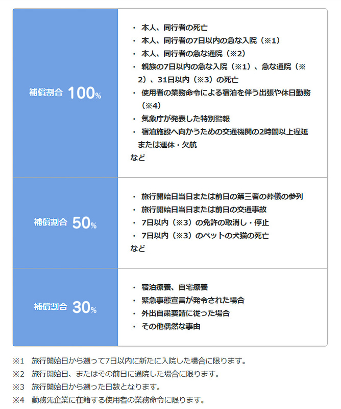 「旅行キャンセル保険」の補償割合