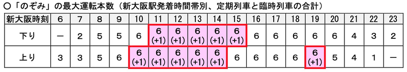 「のぞみ」最大運転本数