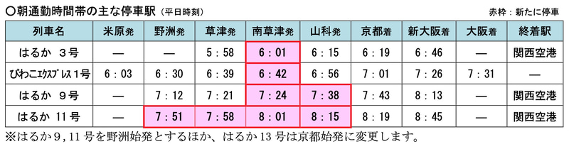 朝通勤時間帯の主な停車駅