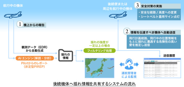 JALとウェザーニューズは、航空機の揺れによる影響を未然に防ぐ仕組みを共同構築した