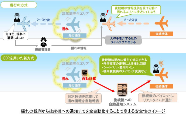 揺れの観測から後続機への通知までを全自動化することで高まる安全性のイメージ