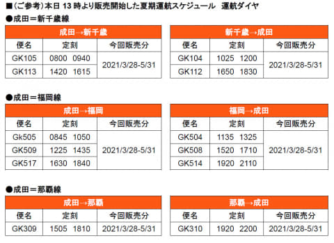 ジェットスター、2021年夏季運航スケジュールを一部販売開始 成田～新 