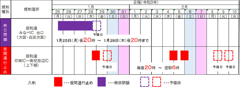 阪和道 印南IC～南紀田辺IC間で2021年1月～2月に実施される交通規制