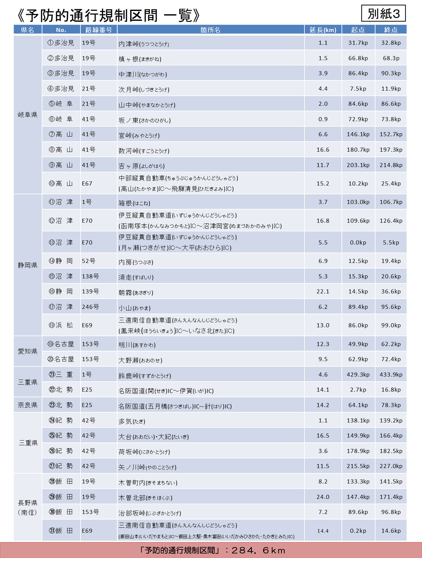 予防的通行規制区間とチェーン規制区間