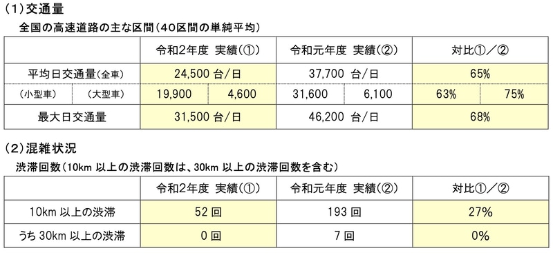 2020年12月26日～2021年1月3日の年末年始期間における交通状況