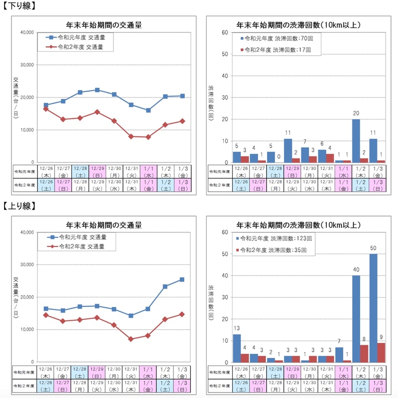 下り線、上り線ごとの交通状況