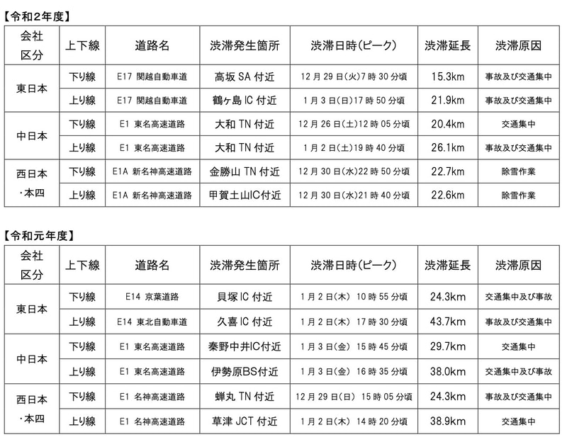 特に長い渋滞発生箇所