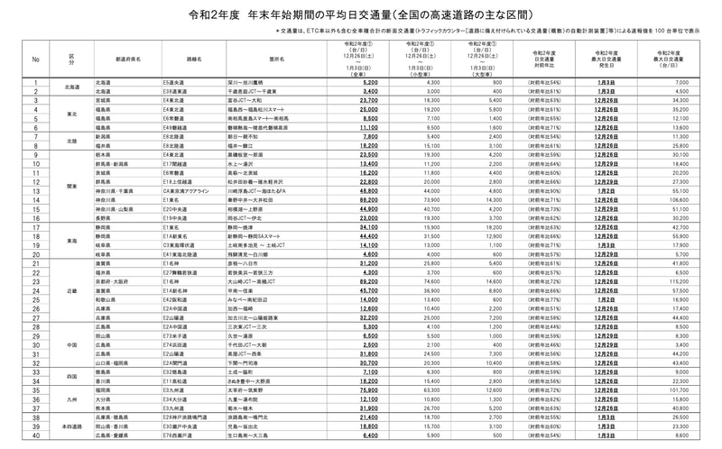主な区間の交通量