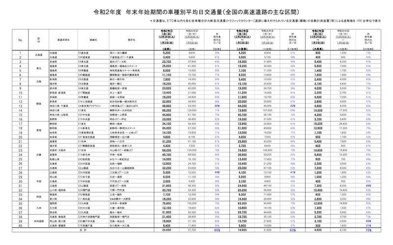 主な区間の交通量