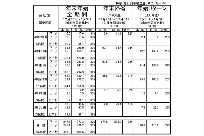 JRグループの年末年始の特急・急行列車の利用状況