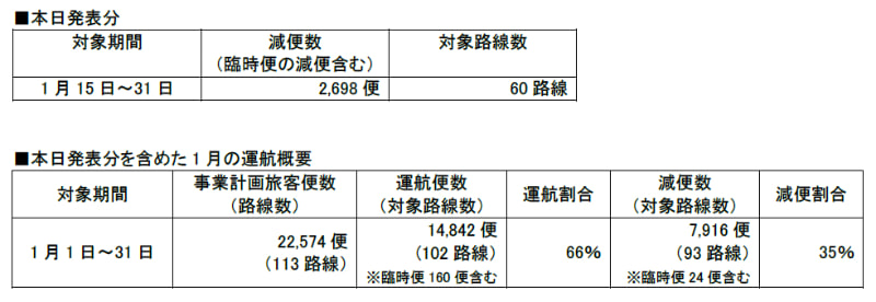1月15日～31日の運休・減便