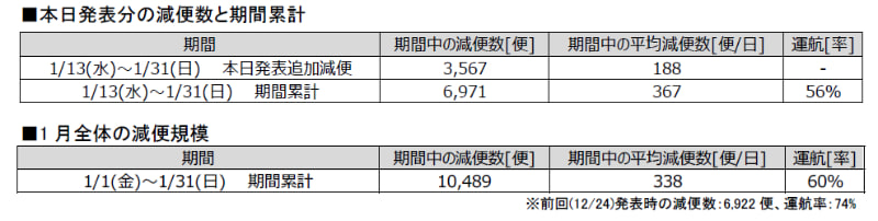 1月13日～31日の減便