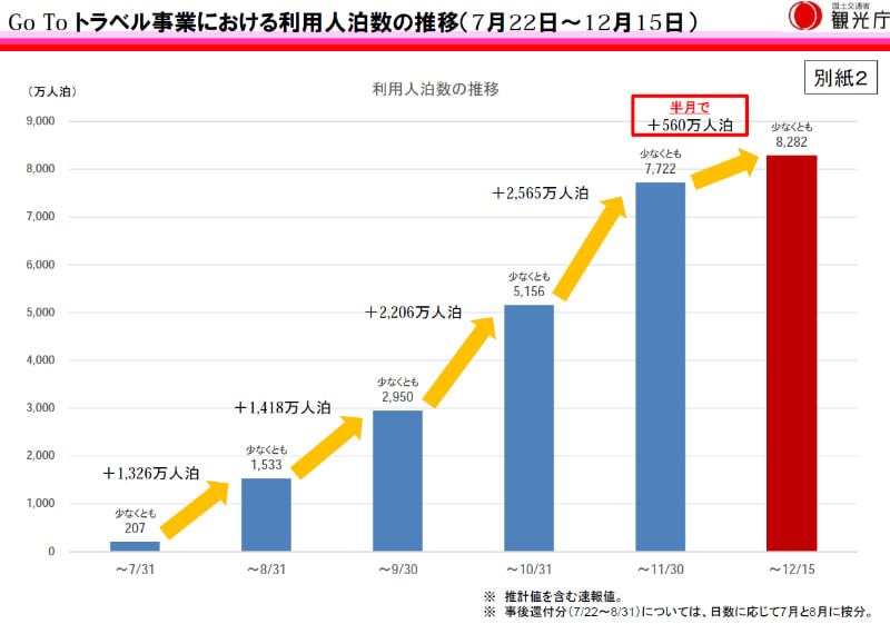12月15日までの利用人泊数の推移