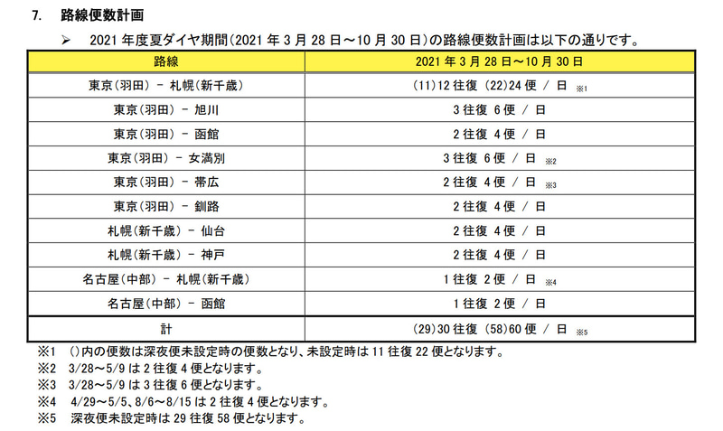 AIR DOの2021年上期運航計画