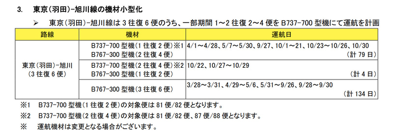 羽田～旭川線の機材小型化