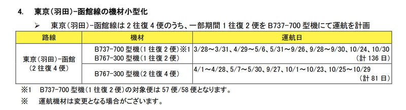 羽田～函館線の機材小型化